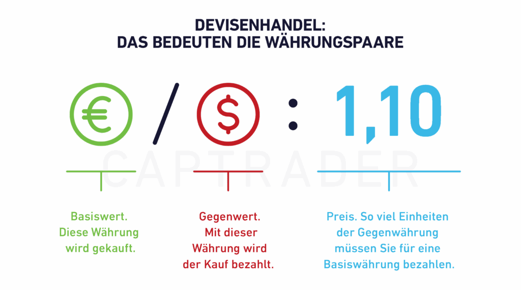 Bild zur Erklärung von Währungspaaren im Handel: Euro als Basiswährung, US-Dollar als Notierungswährung und Wechselkurs 1,10, mit Bildunterschriften, die jeden Begriff auf Deutsch beschreiben, und einem Hinweis auf ihre Rolle in der Carry-Trade-Strategie.