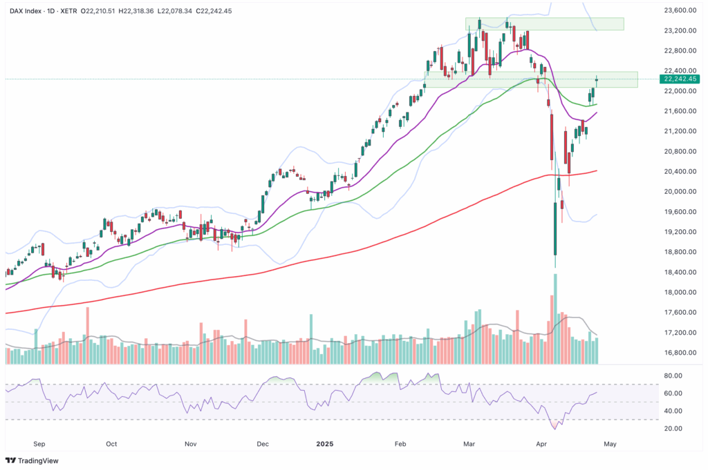 Ein Candlestick-Chart des DAX-Index zeigt die jüngste Preiserholung, wobei der Handel über den gleitenden Durchschnitten erfolgt. Darunter werden Volumenbalken und RSI-Indikator angezeigt.