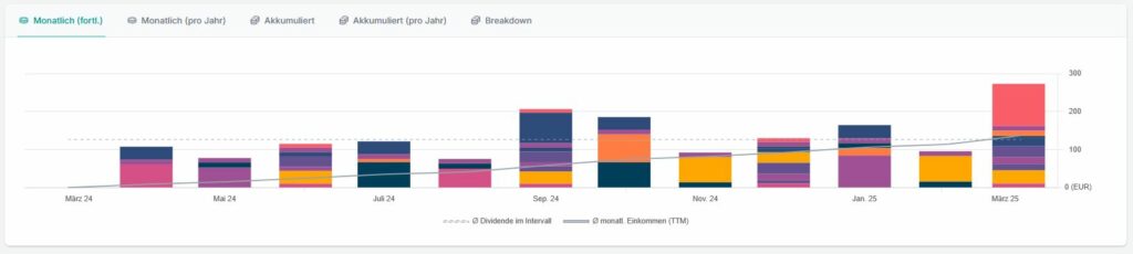 Bar chart with monthly data divided into color-coded categories from May 23 to 25, with a trend line indicating a general increase.