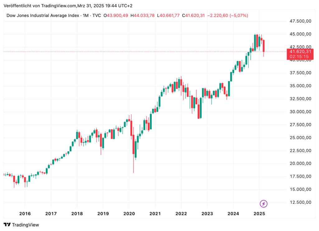 The chart of the Dow Jones Industrial Average Index from 2016 to 2025 shows a rising trend with fluctuations and a peak at 47,500 points before falling slightly. Interestingly, the chart runs parallel to the rise in insolvencies in Germany in 2024.