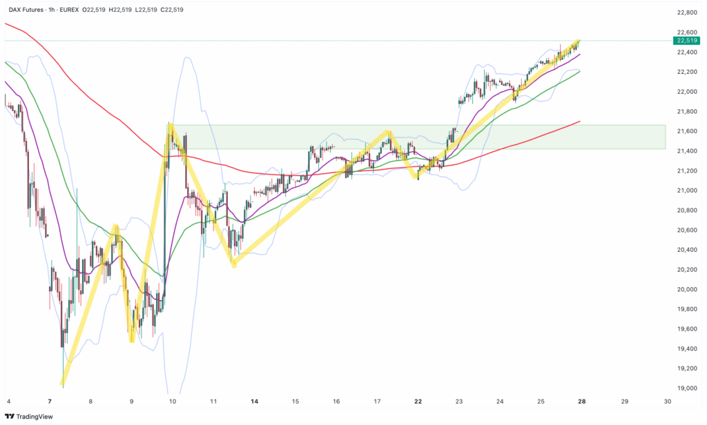 Ein DAX-Futures-Preisdiagramm zeigt eine Aufwärtsbewegung mit Bollinger-Bändern, gleitenden Durchschnitten, hervorgehobener Unterstützungszone und gelben Trendlinien, die Preistrends anzeigen.