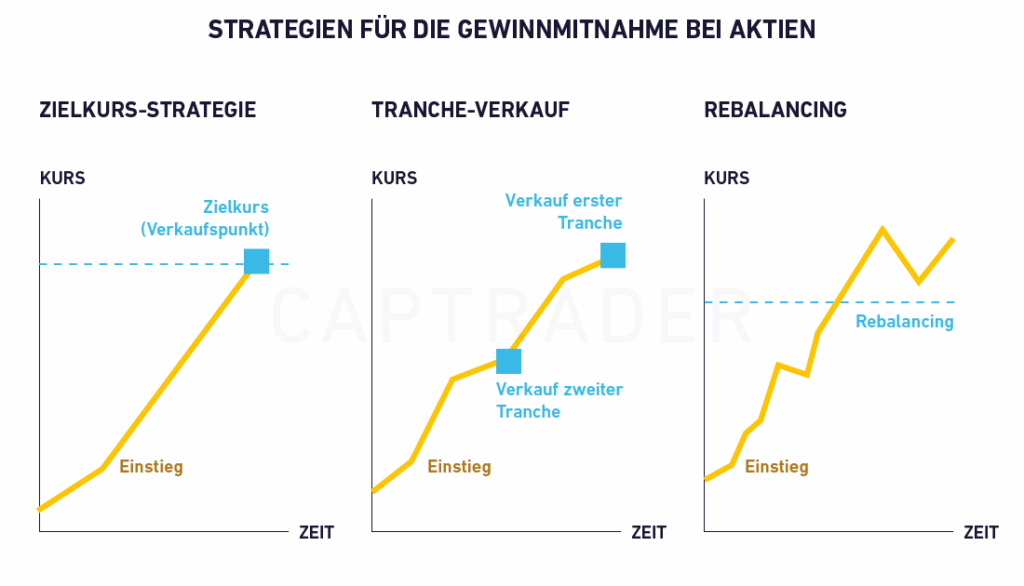 Drei Liniendiagramme vergleichen Strategien zur Gewinnmitnahme von Aktien: Verkauf zum Zielpreis, Tranchenverkauf in zwei Schritten und Neugewichtung. Jedes Diagramm veranschaulicht Einstiegs- und Verkaufspunkte im Zeitverlauf.