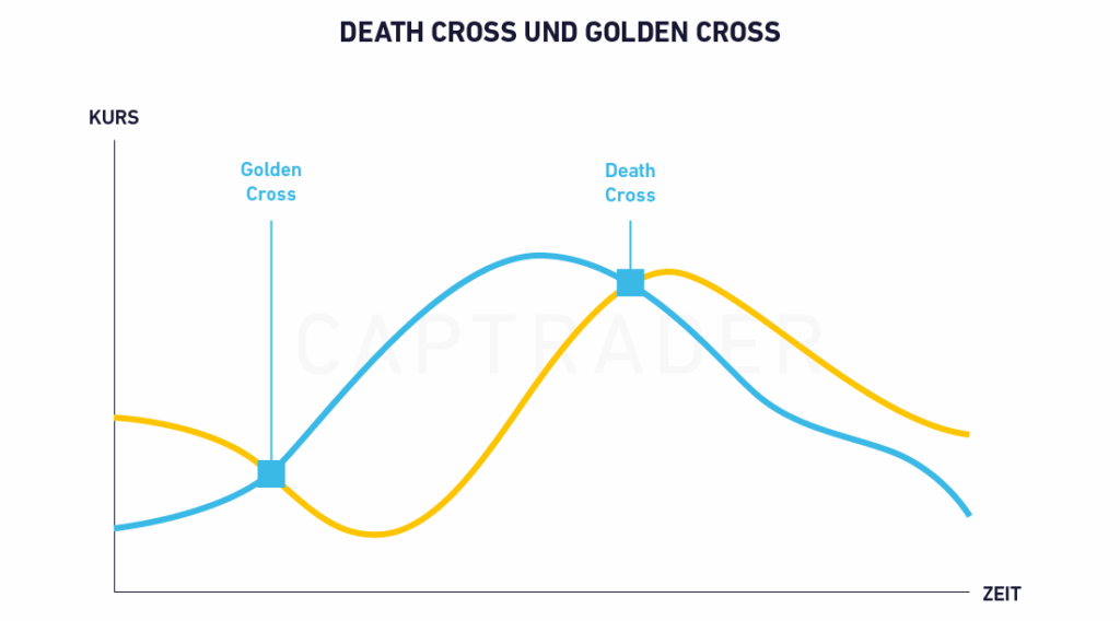 Liniendiagramm mit „Goldenem Kreuz“ und „Todeskreuz“, wobei die blaue Linie die gelbe schneidet und in einem beschrifteten Zeit-Wert-Diagramm häufig Trendwechsel und potenzielle Gewinnmitnahmen signalisiert.