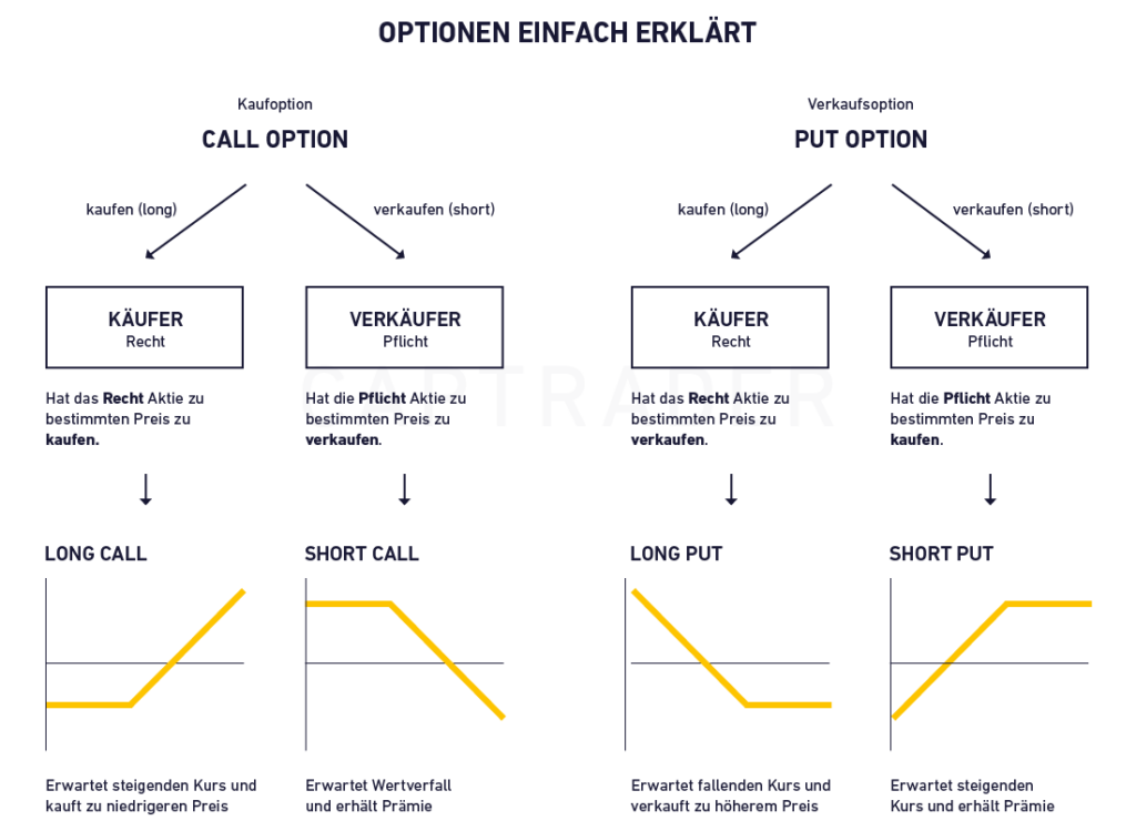 Infografik zur Erläuterung von Call- und Put-Optionen mit Schwerpunkt auf den Rechten und Pflichten von Käufern und Verkäufern. Enthält Diagramme für Long-Call-, Short-Call-, Long-Put- und Short-Put-Szenarien mit Preisentwicklungen. Verdeutlicht, wie diese Optionen als Inflationsschutz in volatilen Märkten dienen können.