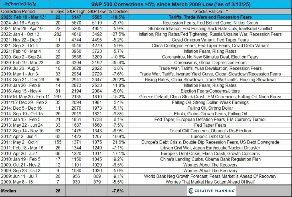 Table with corrections of the S&P 500 of over 5 % since March 2009 with date, duration, index values and reasons such as recession fears, trade wars and inflation.