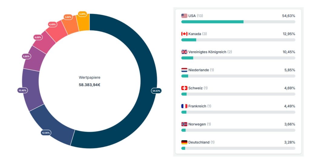 A ring chart shows the distribution of investments by country. The USA leads with 54.63 %, followed by Canada with 13.89 % and the UK with 10.45 %. The total value amounts to 58,383.94 euros.