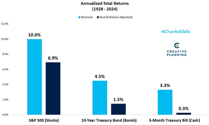 Bar chart comparing annualized total returns (1928-2024): S&P 500 (10.0 % nominal, 6.9 % real), 10-year government bonds (4.8 % nominal, 1.5 % real), 3-month government bonds (3.3 % nominal, 0.3 % real).