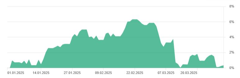 A line chart shows the data fluctuations from January to March 2025, with a peak at the end of February and a decline until mid-March. The Y-axis ranges from 0 % to 8 %.
