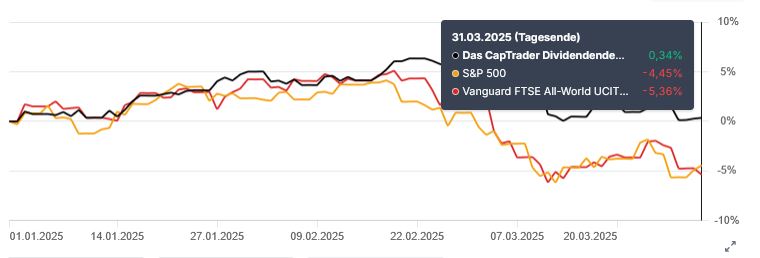 Line chart showing the performance of three indices from January to March 2025. The CapTrader dividend strategy rises slightly, while the S&P 500 and Vanguard FTSE All-World UCITS fall.