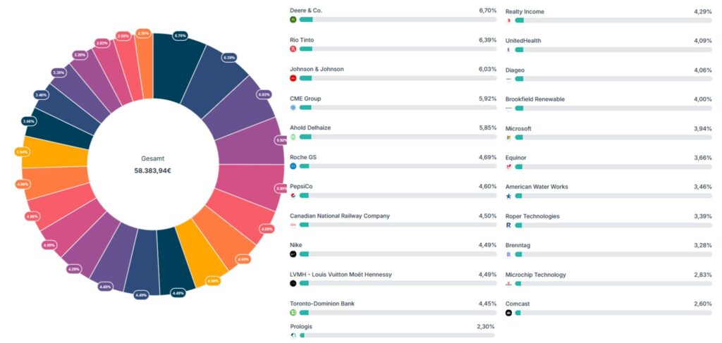 Pie chart with financial data, where the segments are labeled with company names and different percentages, as well as a detailed list of companies with the corresponding financial figures and percentages.