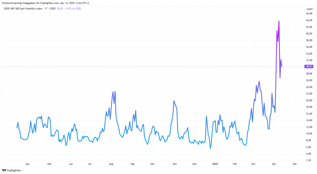 Liniendiagramm des CBOE S&P 500 Volatilitätsindex im Zeitverlauf mit zwei Linien. Die linke Linie ist blau und stellt frühere Werte dar, die rechte violett und zeigt einen Volatilitätsanstieg.