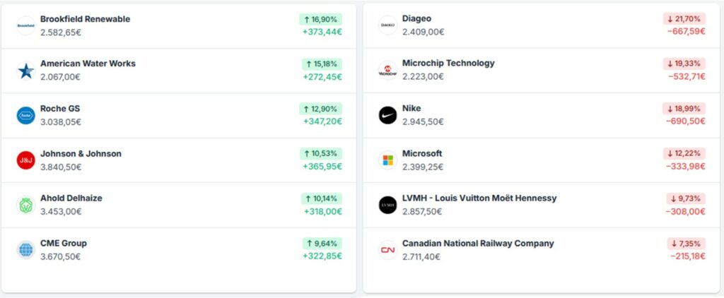A list of company names with their financial figures. Some values are green and indicate positive changes, others are red and indicate negative changes.