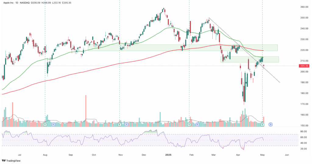 Ein Aktienchart von Apple Inc. (AAPL) zeigt Preisbewegungen, Volumenbalken, gleitende Durchschnitte, RSI und Unterstützungs-/Widerstandszonen von Juli 2024 bis Mai 2025.