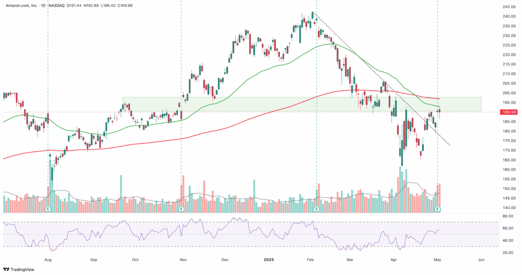 Ein Candlestick-Chart zeigt die Kursentwicklung der Amazon-Aktie mit gleitenden Durchschnitten, Handelsvolumen, RSI-Indikator und markierten Unterstützungs- und Widerstandszonen von August 2023 bis Mai 2024.