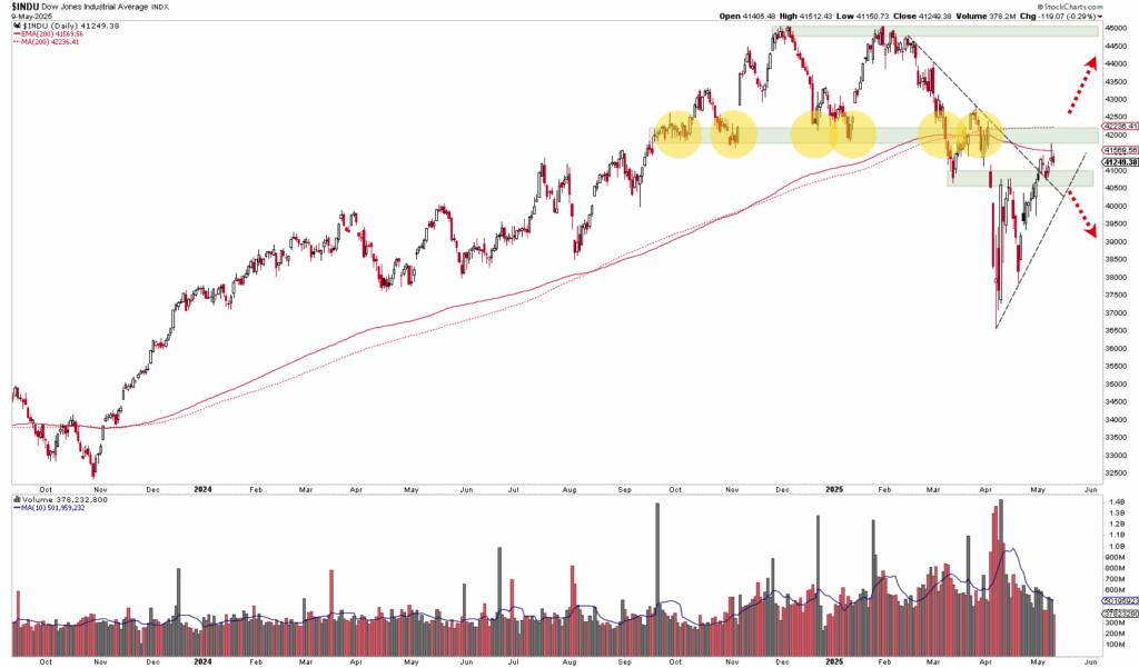 Ein Aktiendiagramm, das den Dow Jones Industrial Average mit hervorgehobenen Widerstandszonen, Trendlinien, gleitenden Durchschnitten und Volumenspitzen zeigt.