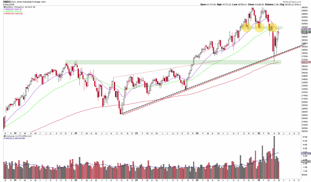 Ein Candlestick-Chart des Dow Jones Industrial Average zeigt Preistrends, gleitende Durchschnitte, Unterstützungs-/Widerstandszonen, eine Aufwärtstrendlinie und Handelsvolumenbalken am unteren Rand.