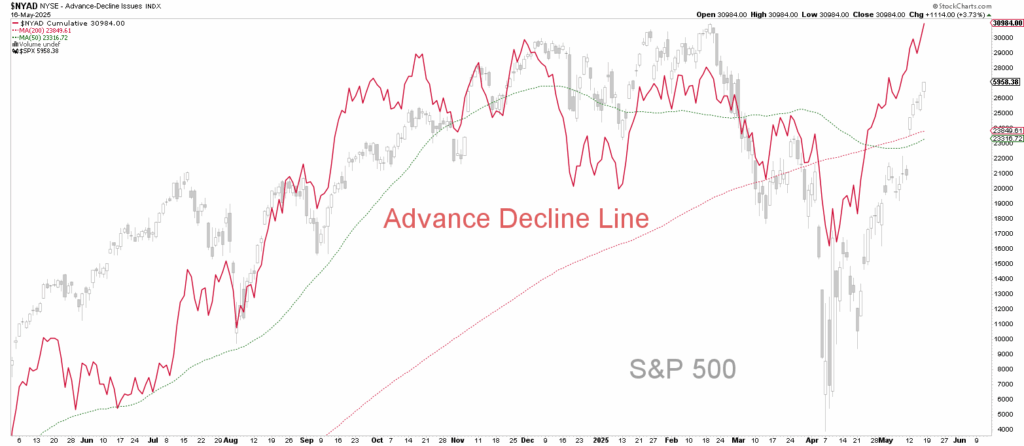 Liniendiagramm, das die Advance Decline Line (rot) und den S&P 500-Index (grau) von Juni 2019 bis Juni 2020 vergleicht und Trends und Divergenzen zwischen beiden zeigt.