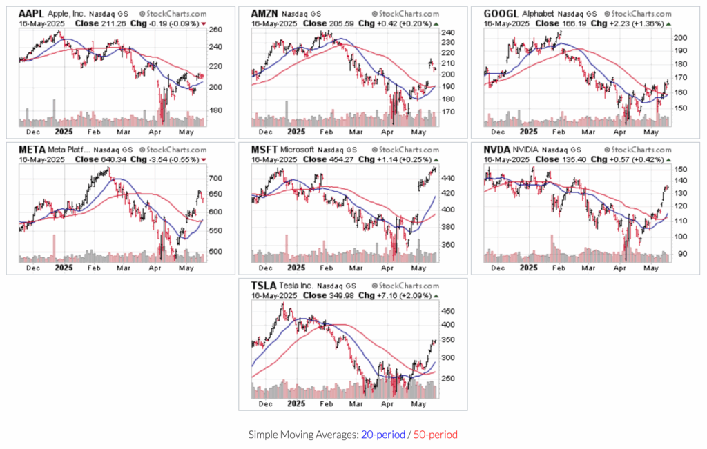 Raster mit sieben Aktiendiagrammen (AAPL, AMZN, GOOGL, META, MSFT, NVDA, TSLA) mit den Tagespreisen von Dezember 2024 bis Mai 2025 mit gleitenden Durchschnitten für 20 und 50 Perioden.
