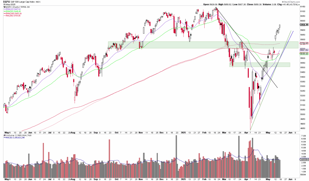Liniendiagramm, das die Preisbewegung des S&P 500 von Mai 2023 bis Mitte April 2024 zeigt, mit im Diagramm vermerkten gleitenden Durchschnitten, Volumenbalken und Trendlinien.