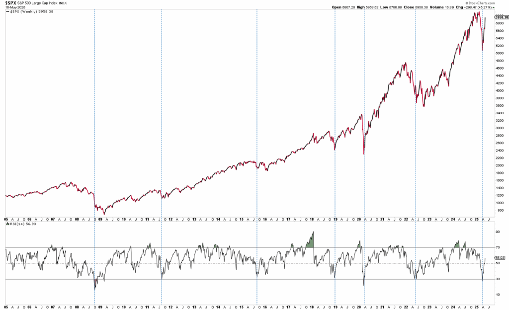 Liniendiagramm des S&P 500-Index von 1996 bis 2024 mit einem entsprechenden unteren Bereich, der die Werte des Relative Strength Index (RSI) und periodische vertikale Referenzlinien zeigt.