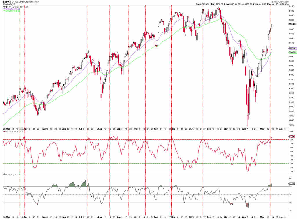 Liniendiagramm, das die Preisbewegungen des S&P 500-Index über ein Jahr mit gleitenden Durchschnitten, RSI- und MACD-Indikatoren zeigt, gekennzeichnet durch mehrere vertikale gestrichelte rote Linien.