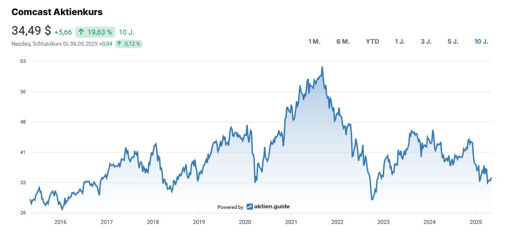 Line chart showing Comcast's share price from 2016 to 2025, with highs at the end of 2021 and fluctuations, ending at 34.49 $.