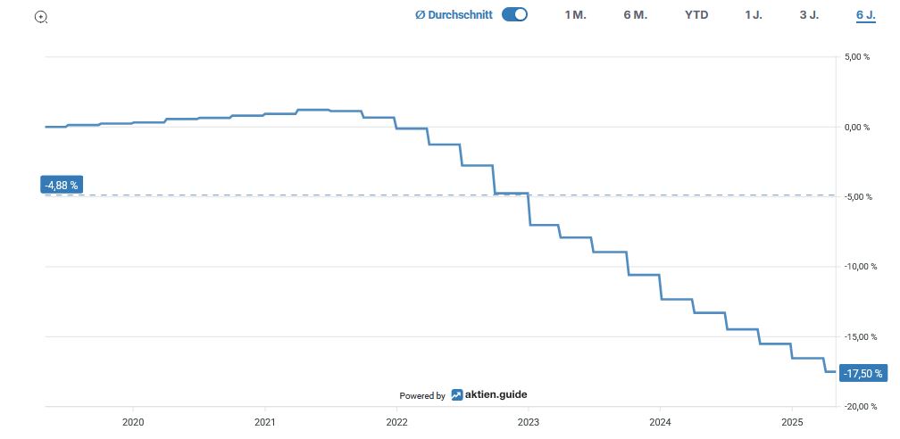 The line graph from 2020 to 2025 shows a steady decline from around -5 % to around -17 %, with the value at the beginning labeled as -4.98 % and at the end as -17.39 %.