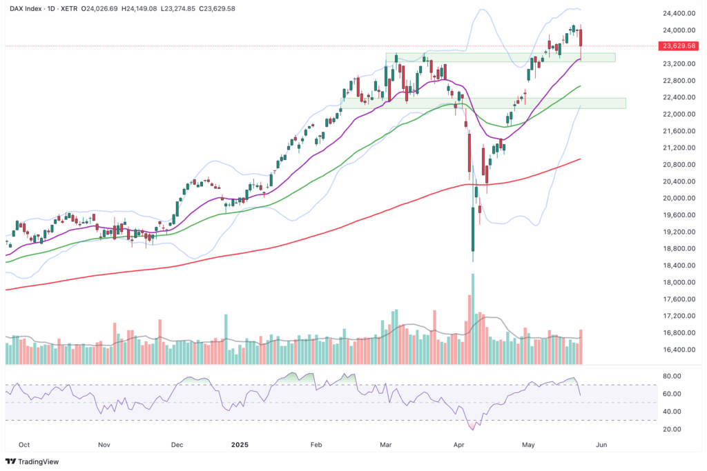 Candlestick-Chart, das die Preisbewegung des DAX-Index mit gleitenden Durchschnitten, Bollinger-Bändern, Unterstützungszonen, Volumenbalken und dem RSI-Indikator unten von Oktober 2024 bis Juni 2025 zeigt.