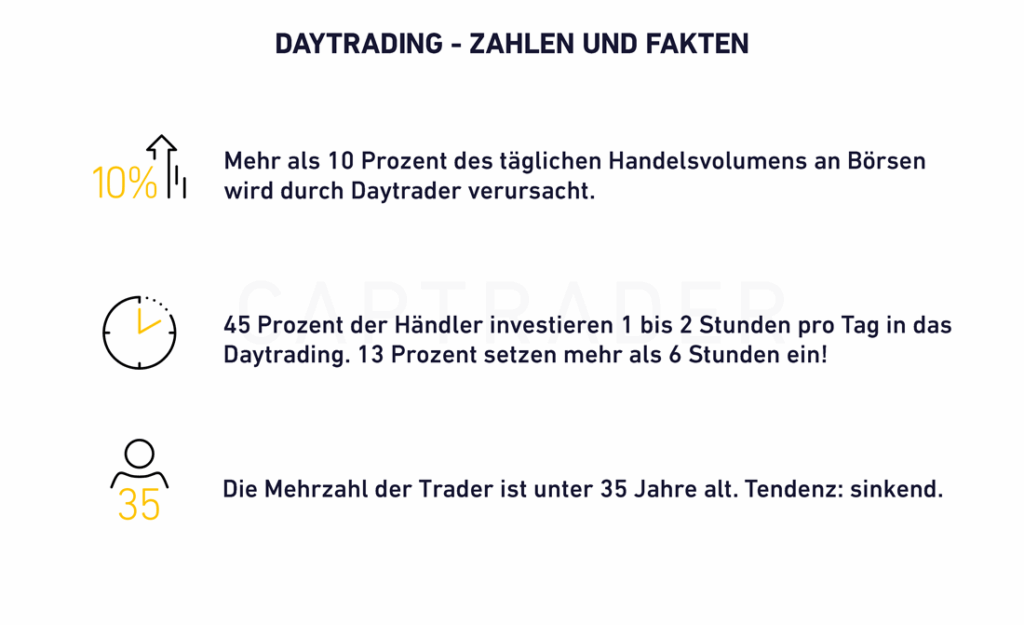 Infographic on day trading with shares: 10% of stock market volume by day traders, 45% invest more than 2 hours a day, majority under 35 years old, downward trend.