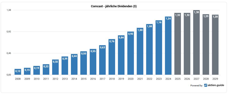 Bar chart showing Comcast's annual dividends in dollars from 2008 to 2029, with steady growth from $0.12 in 2008 to a projected $1.28 in 2029.