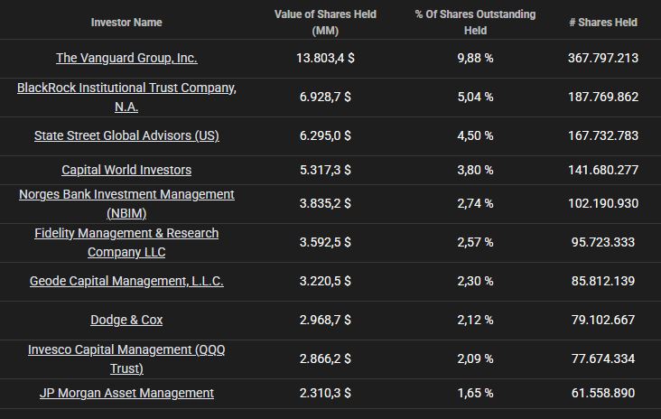 The main investors of a company are listed in a table. Their names, the value of the shares held, the percentage of shares issued and the total number of shares held are displayed.