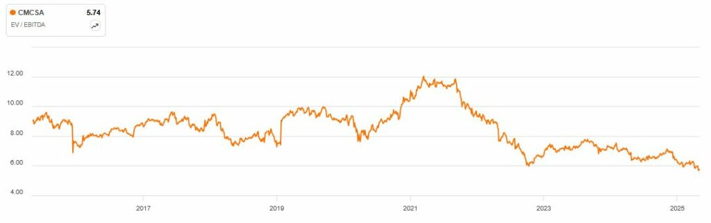 Line chart showing Comcast's EV/EBITDA ratio from 2016 to 2024, with a peak of almost 12 in 2021 and a decline to around 6 by 2024.