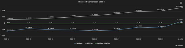 Line chart showing the net debt, EBITDA and net debt/EBITDA ratios of Microsoft Corporation from 2017 to 2023, with EBITDA increasing and net debt/EBITDA remaining stable.