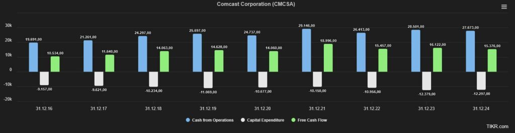 Bar chart showing Comcast Corporation's cash flow from operating activities, capital expenditures and free cash flow from 2016 through 2023, with figures for each financial metric fluctuating annually.