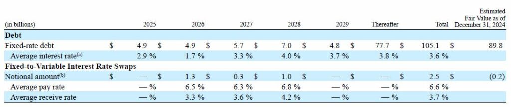 Table summarizing fixed rate debt and interest rate swaps from 2015 to 2029, with total amounts and estimated fair value as at December 31, 2021.