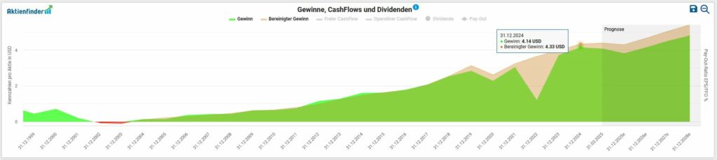 Line and area diagram showing profits (green), authorized profits (beige) and dividends over time from 2009 to 2023 with steady value growth.