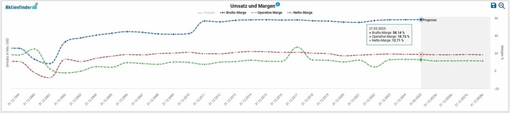 Line chart showing "Sales and margins" over time with three lines: Net sales, operating margin and net margin, from 31.07.2015 to 31.07.2023.