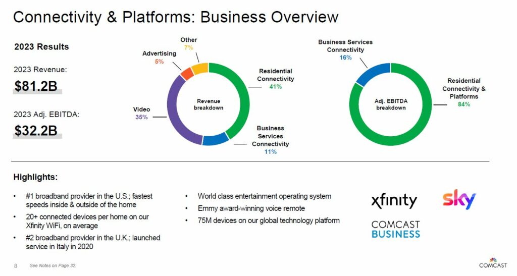 A slide with a business overview showing Comcast's 2023 revenue breakdown by category, key highlights and logos for Xfinity, Sky and Comcast Business.