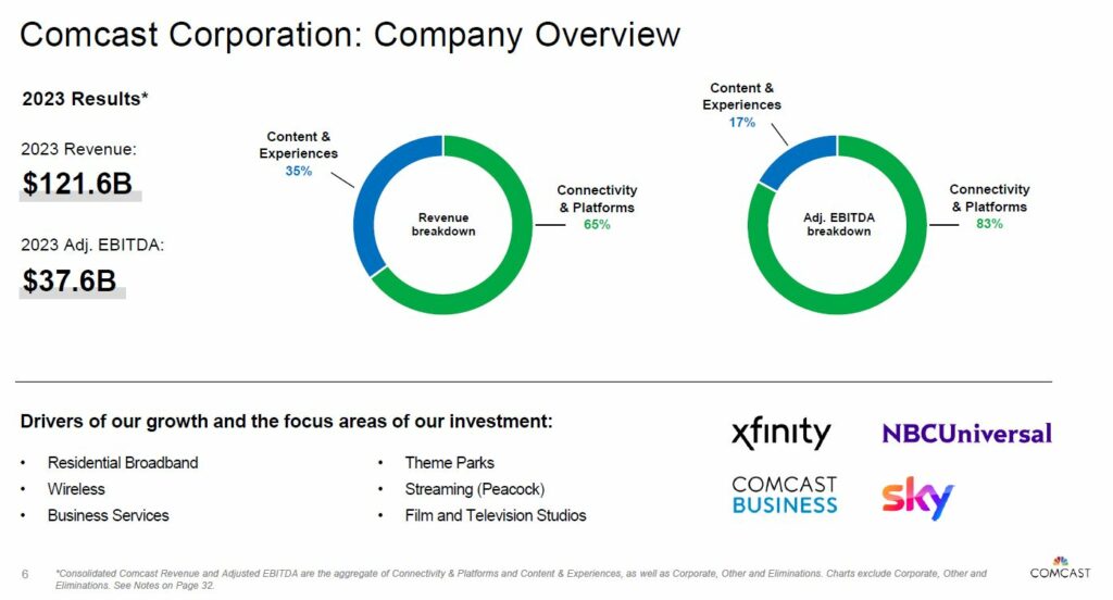Slide summarizing Comcast's results for 2023: $121.6 billion in revenue and $37.6 billion in adjusted EBITDA, with breakdown of revenue and EBITDA, key brands and bullet points on growth areas.