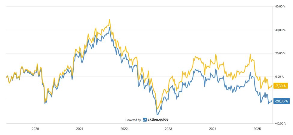 Line chart comparing two data sets from 2020 to 2025; the yellow line ends at +7.38 %, the blue line ends at -20.31 %, both showing fluctuations over time.