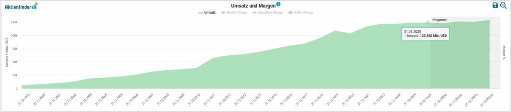 The line chart entitled "Turnover and margin" shows a steady increase in turnover from 2015 to 2022, reaching over USD 1,225 million at the end of the period.