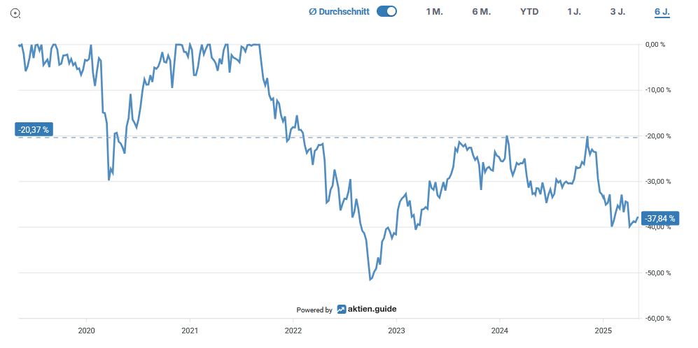 Line chart showing share performance from 2019 to 2025, with an overall decline of -20.73 % to -37.94 % and fluctuations throughout the period.