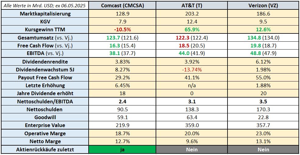 Table comparing the financial ratios of Comcast, AT&T and Verizon as of May 6, 2025, including market capitalization, EBITDA, dividends, cash flow and growth rates.