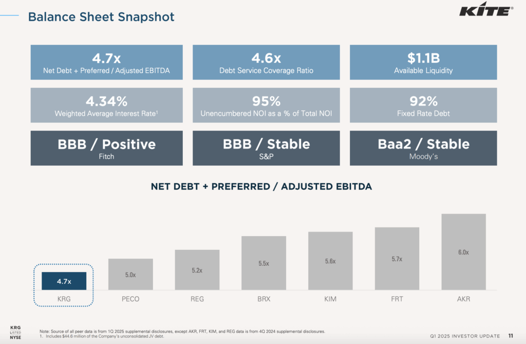 Balance sheet overview with key figures such as net debt/EBITDA, debt ratios and credit ratings for various companies, including CBL & Associates Properties, with KRG highlighted at 4.7 times net debt/EBITDA.