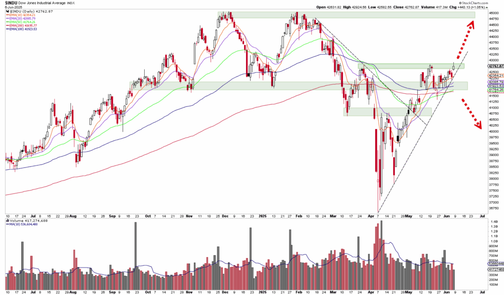 Candlestick-Chart des Dow Jones Industrial Average mit gleitenden Durchschnitten, Unterstützungs- und Widerstandszonen, einer Aufwärtstrendlinie und Projektionspfeilen; Handelsvolumen unten dargestellt.