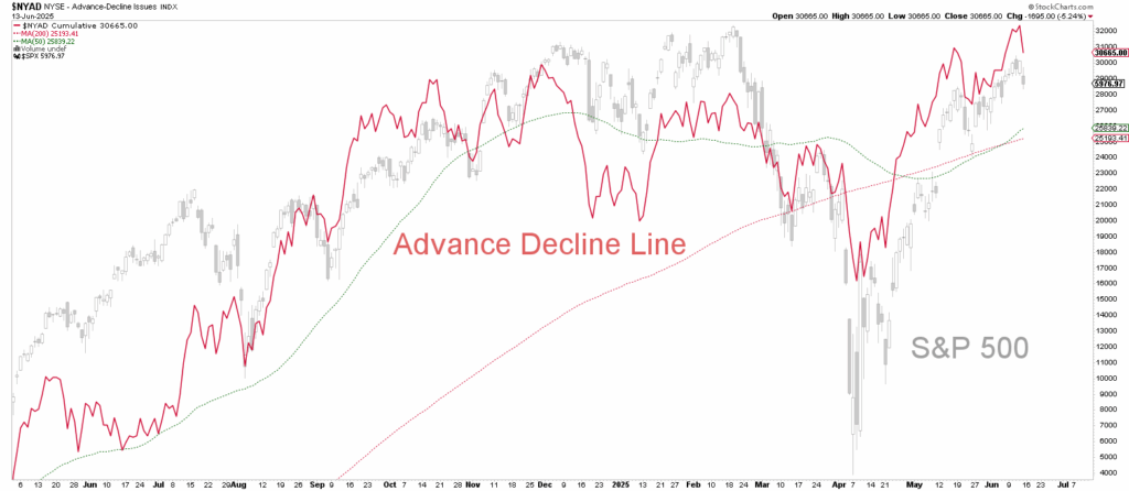 Line chart showing the S&P 500 Index (gray) and the Advance Decline Line (red) from mid-2019 to mid-2020, showing two moving averages.
