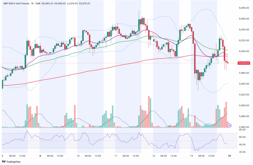 A candlestick chart of the S&P 500 E-mini futures shows price, moving averages, Bollinger Bands, MACD, volume bars and RSI from June 13 to June 16, 2023.