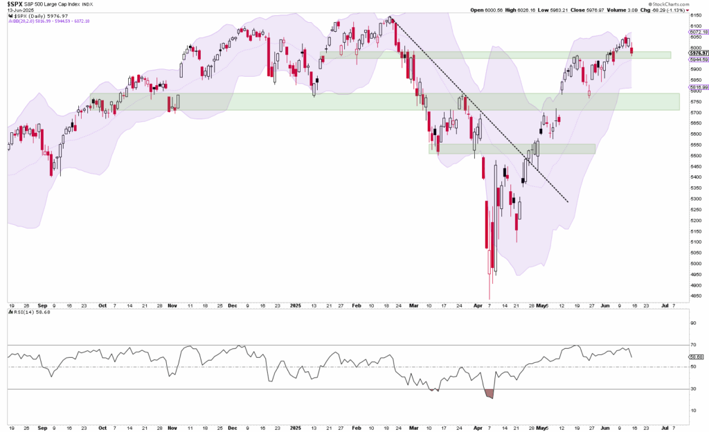 A daily candlestick chart of the S&P 500 index shows price movements, support and resistance zones, Bollinger Bands and the RSI indicator below the main chart.
