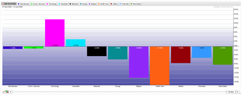 Bar chart showing the performance of the S&P 500 sector for June 12, 2015. The technology sector is trending upwards, while the healthcare and utilities sector is declining and other sectors are showing smaller gains or losses.