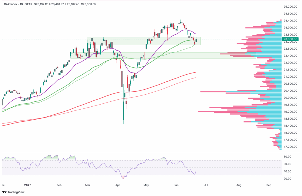 Ein Aktienchart des DAX-Index mit Kerzen, gleitenden Durchschnitten, Volumenprofil rechts und RSI-Indikator unten, für den Zeitraum Ende 2024 bis Mitte 2025.